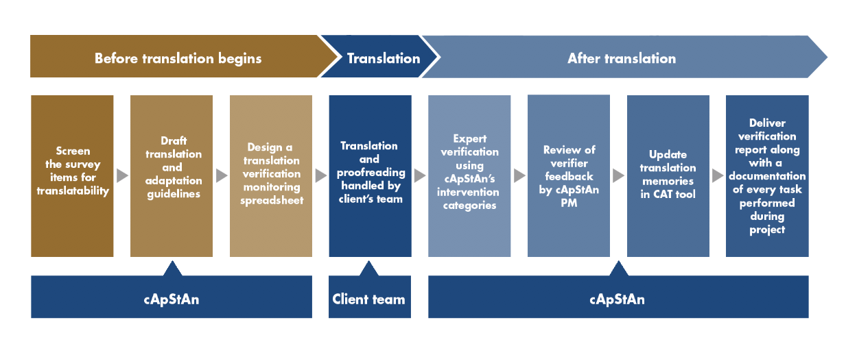Public opinion survey translation Translation Quality Assurance