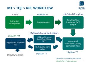 Machine Translation Quality Evaluation